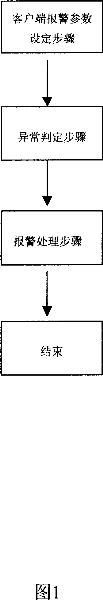 Method for real time unconventionality judging and dynamic alarming