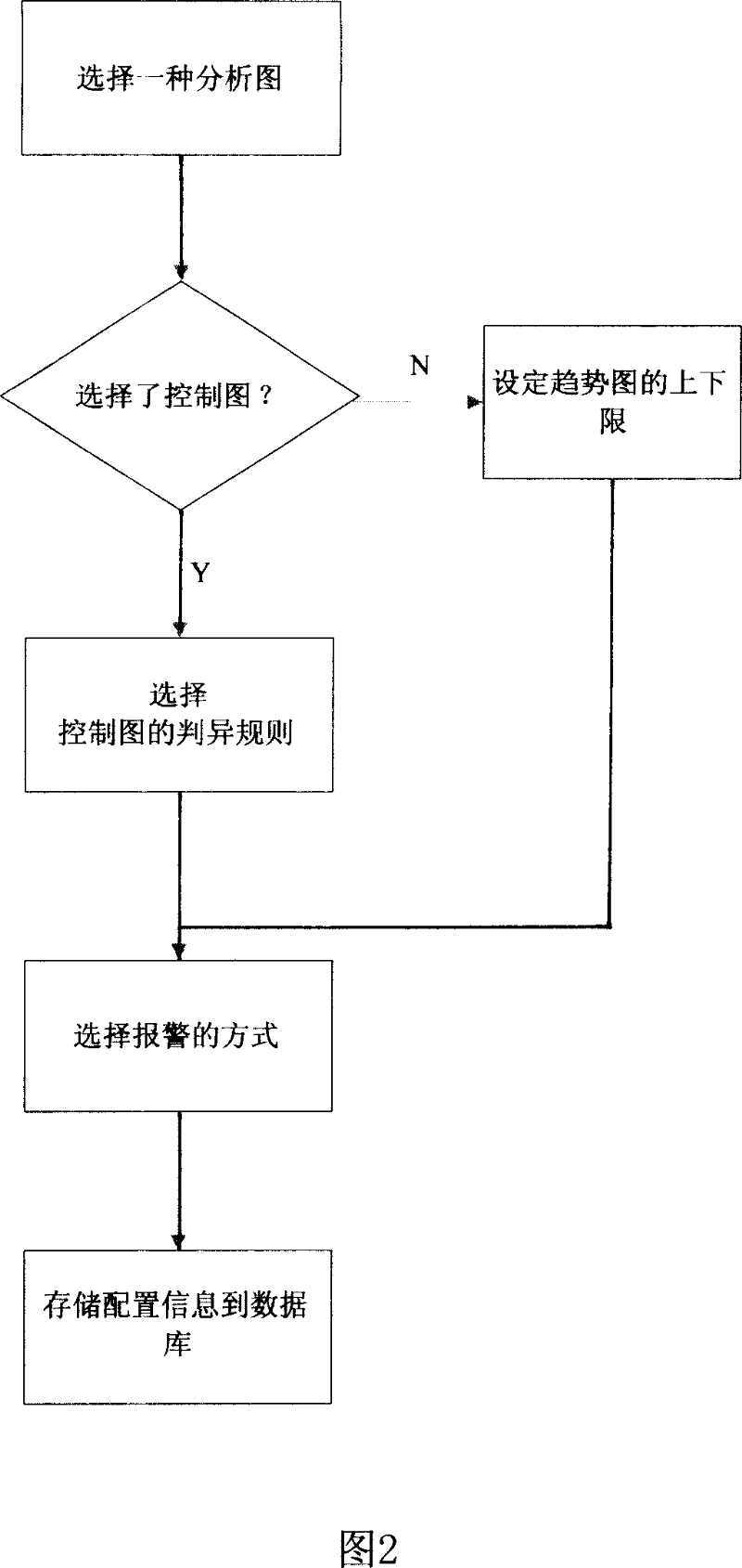 Method for real time unconventionality judging and dynamic alarming