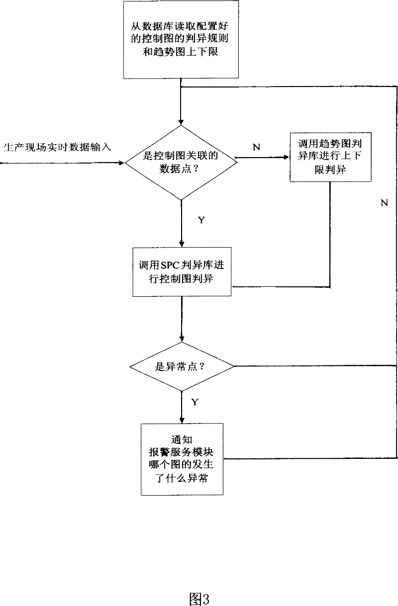 Method for real time unconventionality judging and dynamic alarming