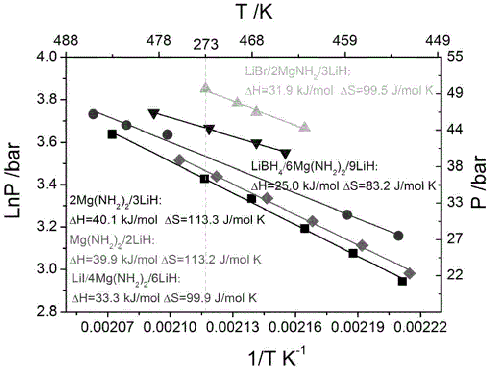 Method for improving the thermodynamic properties of metal nitrogen-based compound hydrogen storage materials