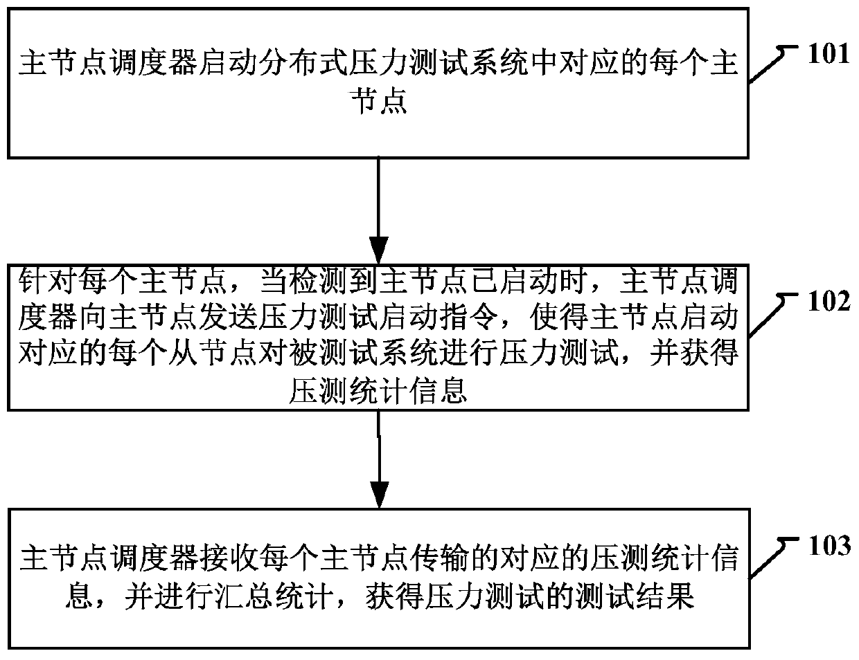 Method, device and system for stress testing