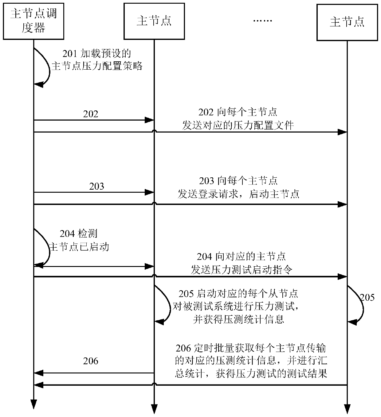 Method, device and system for stress testing