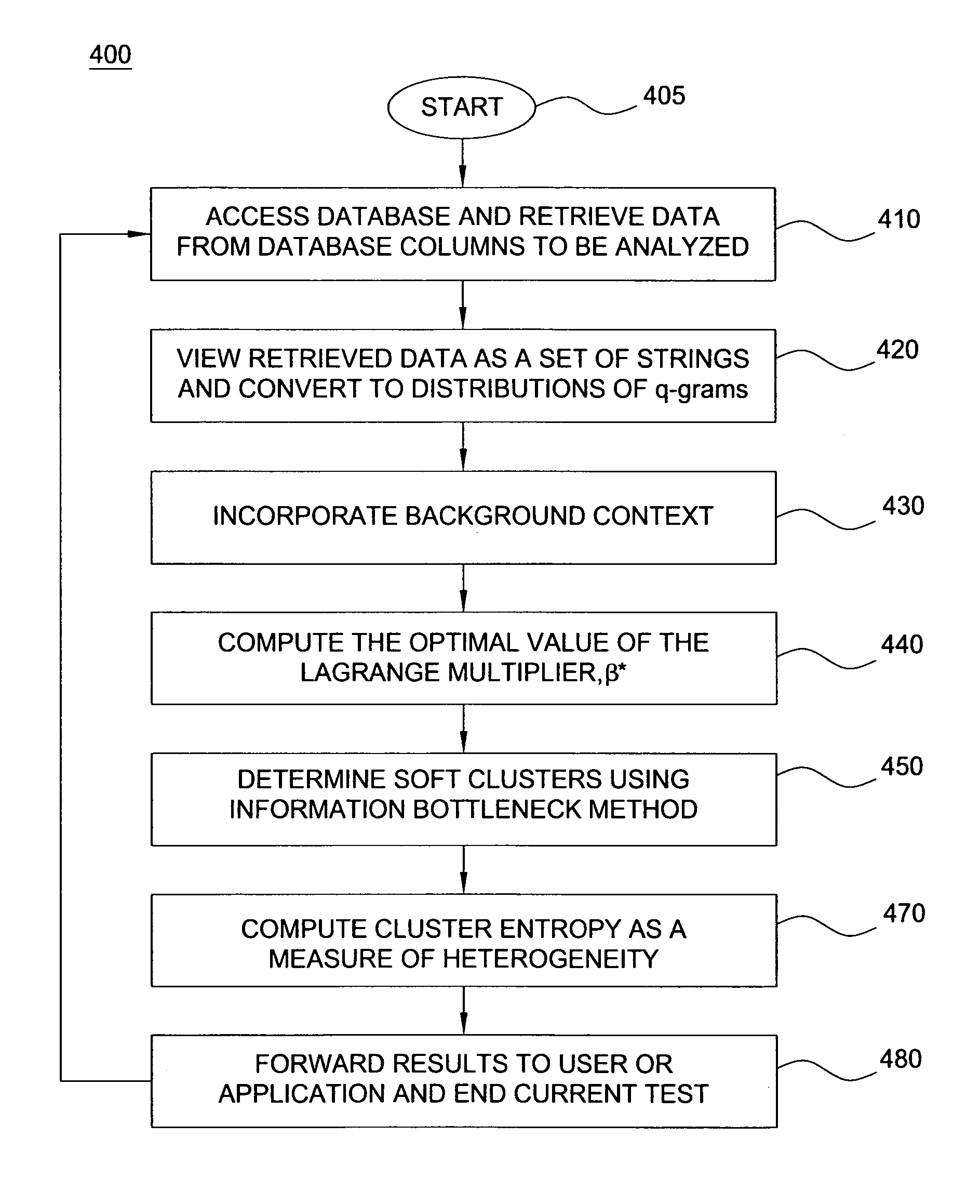 Method and apparatus for rapid identification of column heterogeneity