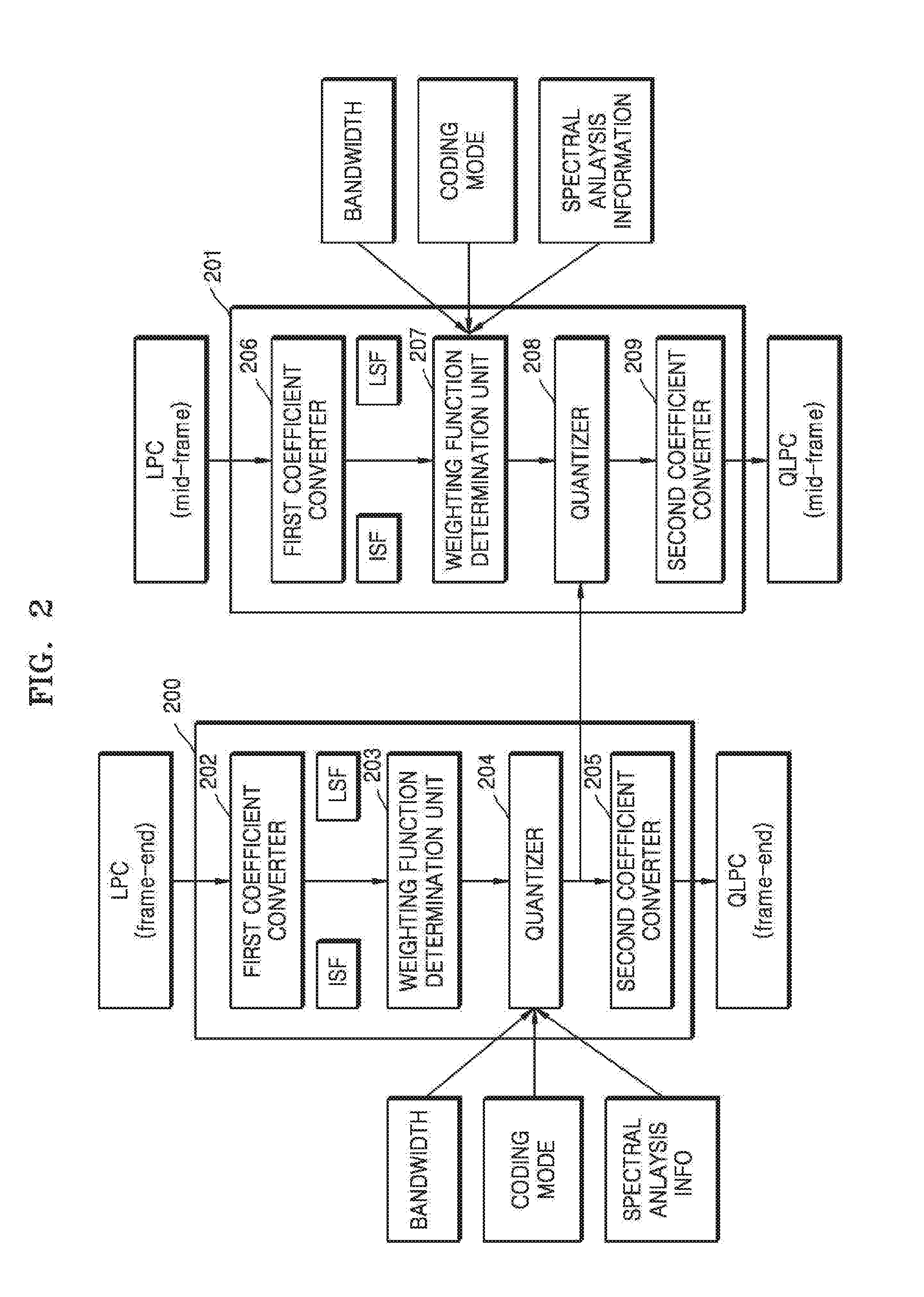 Weight function determination device and method for quantizing linear prediction coding coefficient