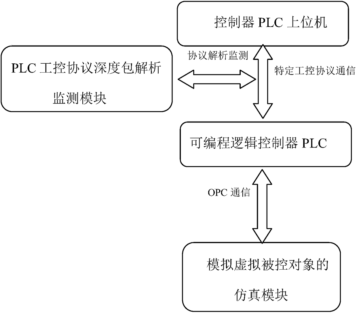 Mainstream protocol implementation and monitoring analysis platform for industrial control system