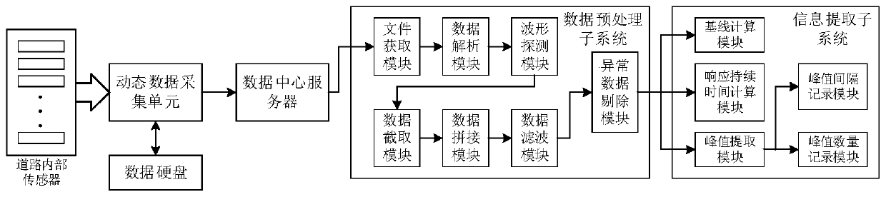 Road internal stress and strain dynamic response information acquisition system and method