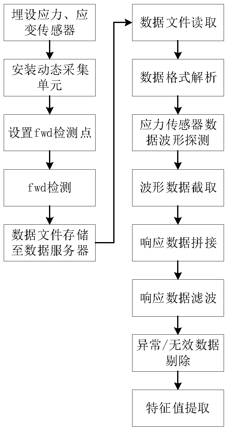 Road internal stress and strain dynamic response information acquisition system and method