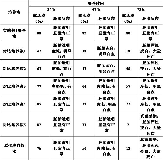 Qinghai lake naked carp embryo culture solution and preparation method thereof