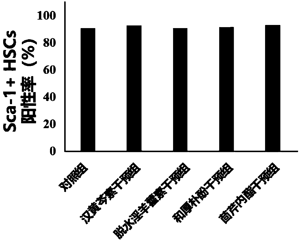 Culture method and culture medium for in vitro amplification of hematopoietic stem cells