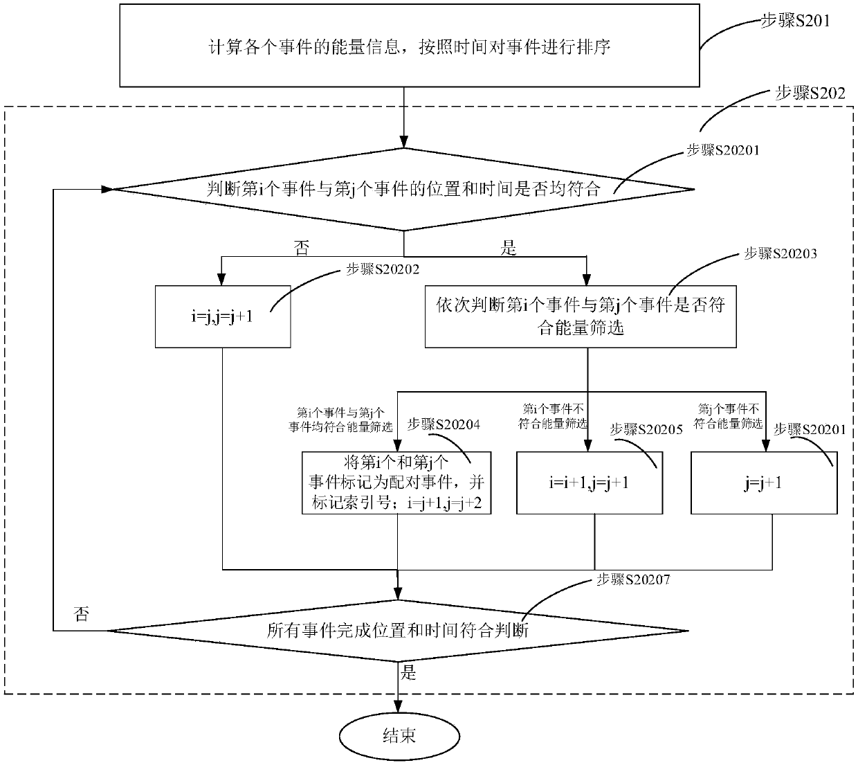 Coincidence event screening method and apparatus for full-digital PET