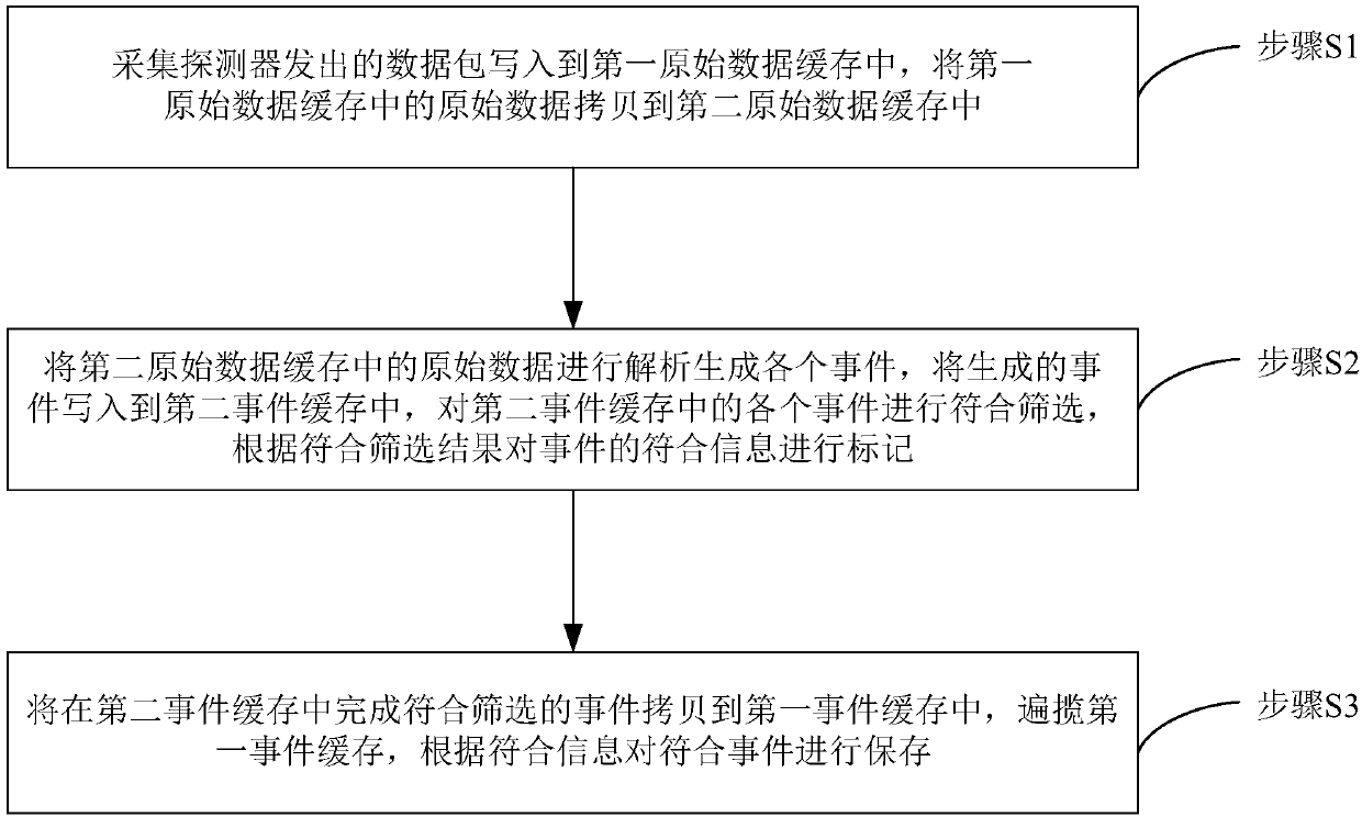 Coincidence event screening method and apparatus for full-digital PET