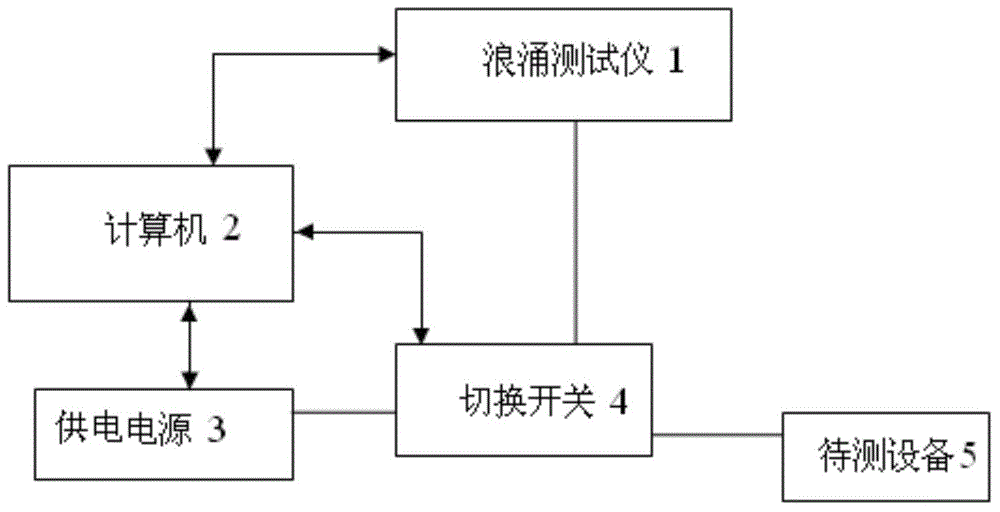 Automatic surge testing system and testing method