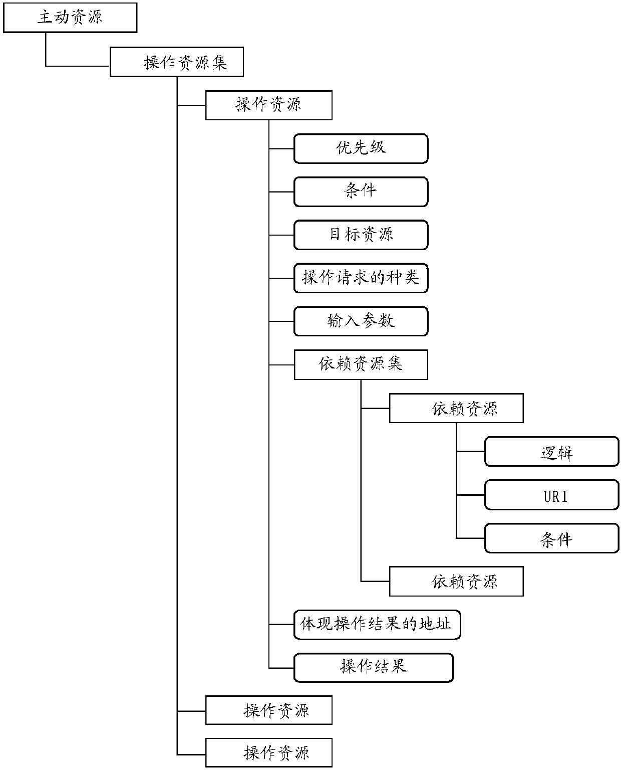 Machine communication operation triggering method and apparatus