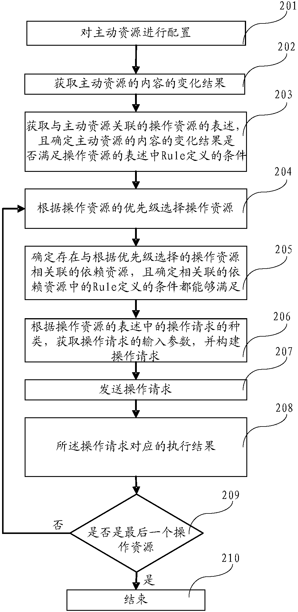 Machine communication operation triggering method and apparatus