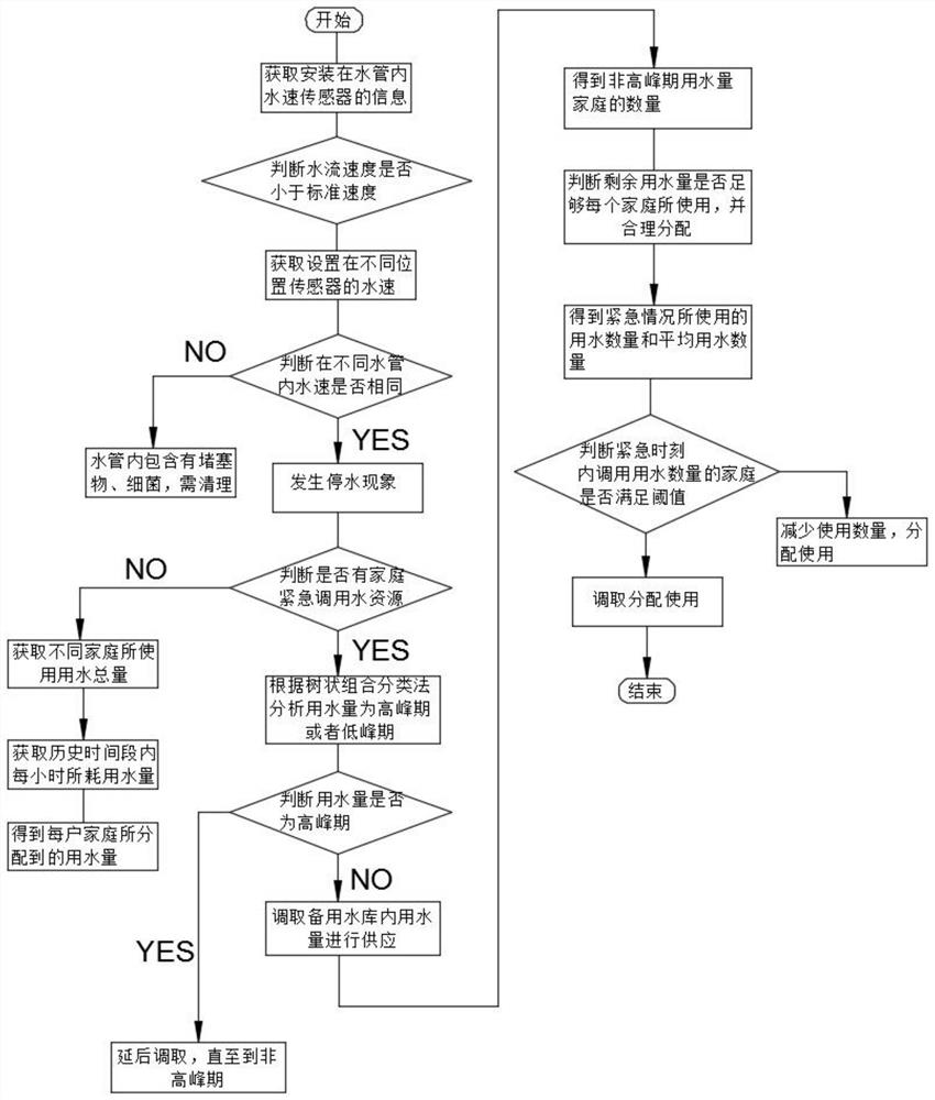 An intelligent remote monitoring system and method for water tank water information