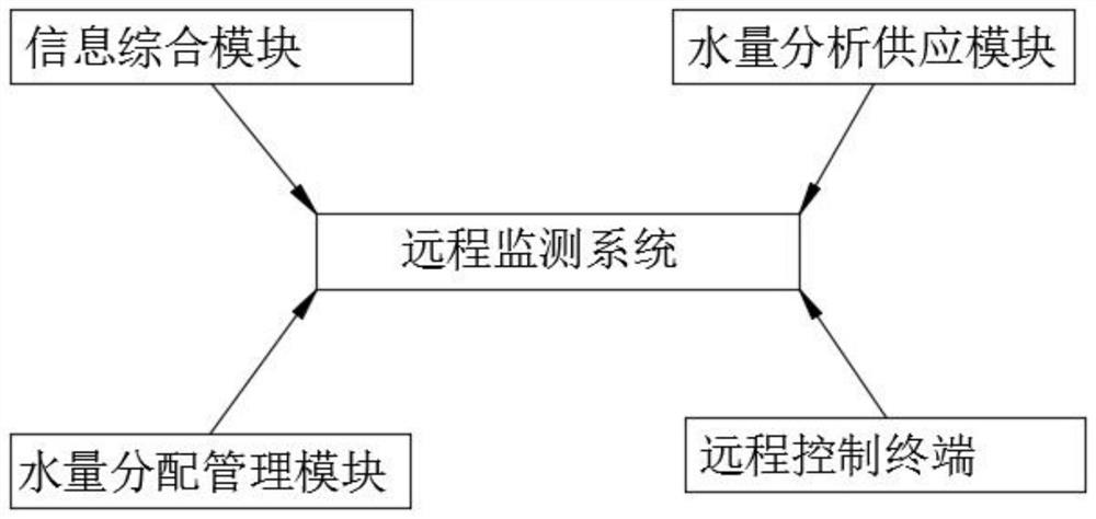 An intelligent remote monitoring system and method for water tank water information