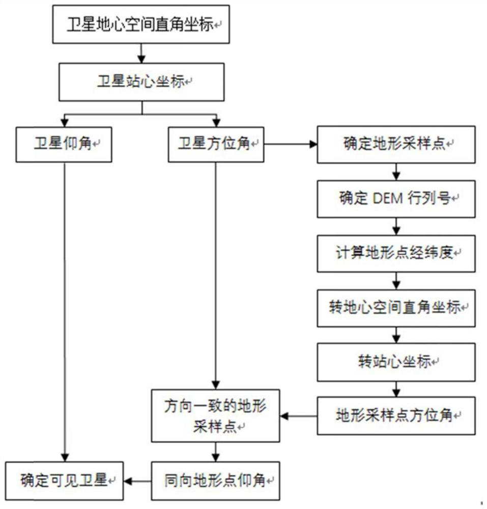 Satellite visibility judgment method combined with terrain influence