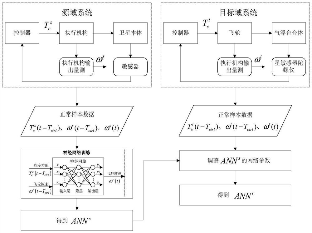 A fault detection method for satellite actuators based on migration component analysis