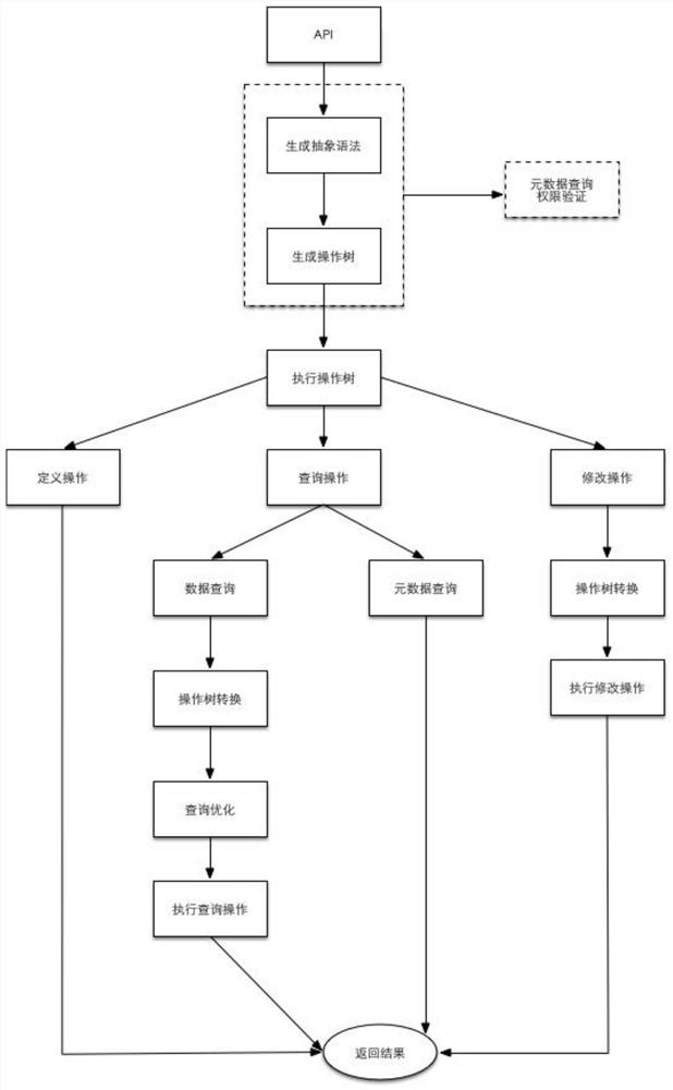 Data query method and system suitable for hybrid back end