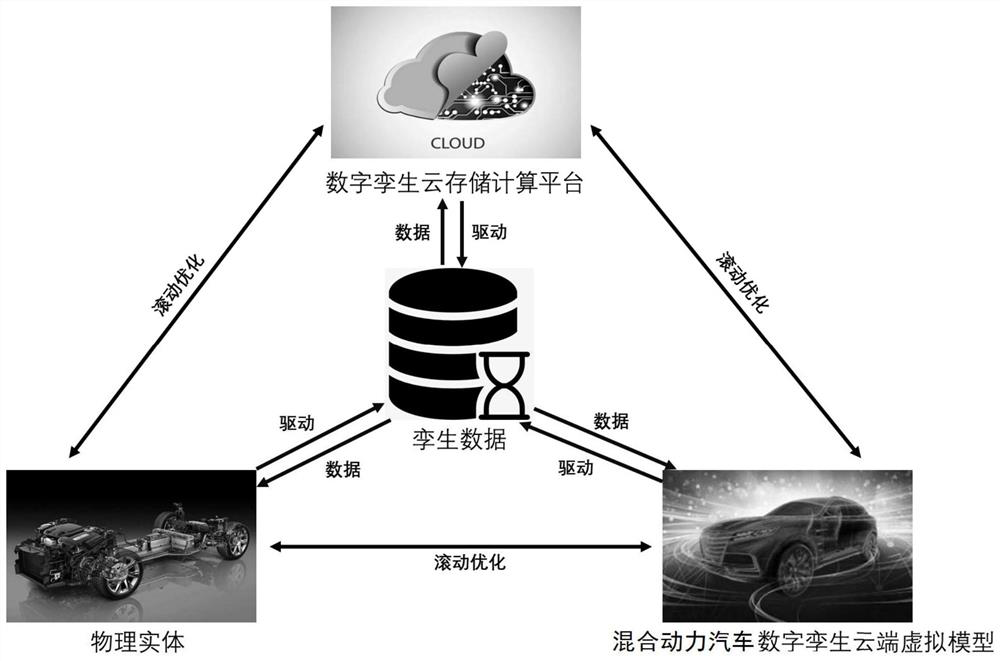 A control method for hybrid electric vehicles based on digital twin technology