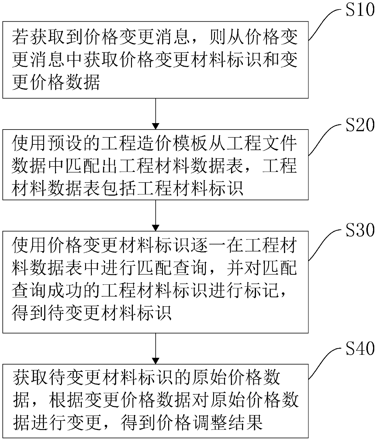 Project cost modification method and system