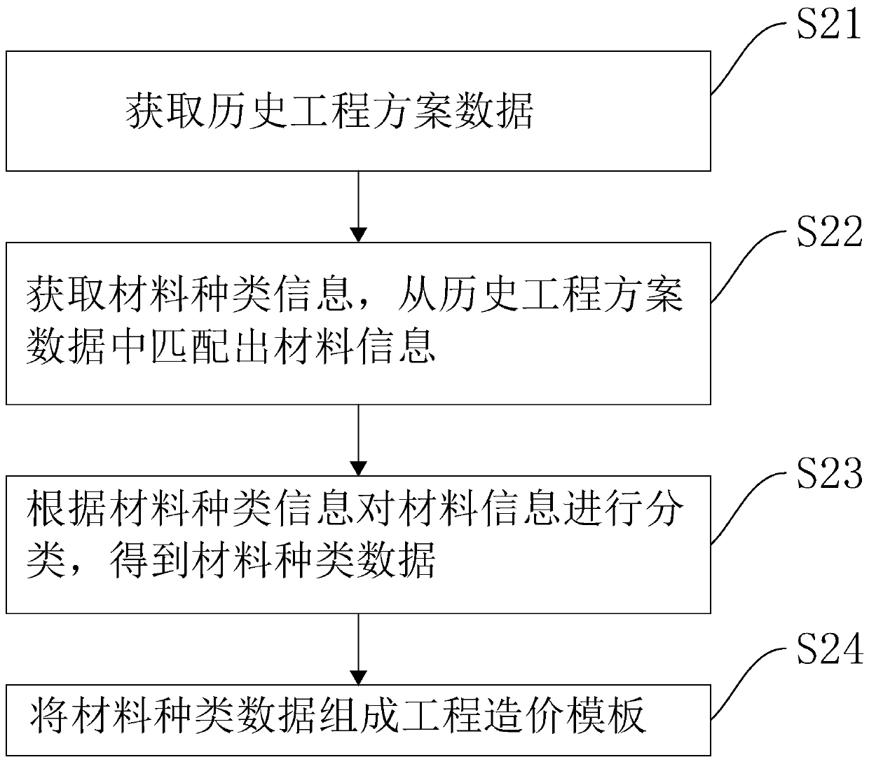 Project cost modification method and system