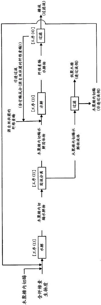 Method of preparing sugar solution