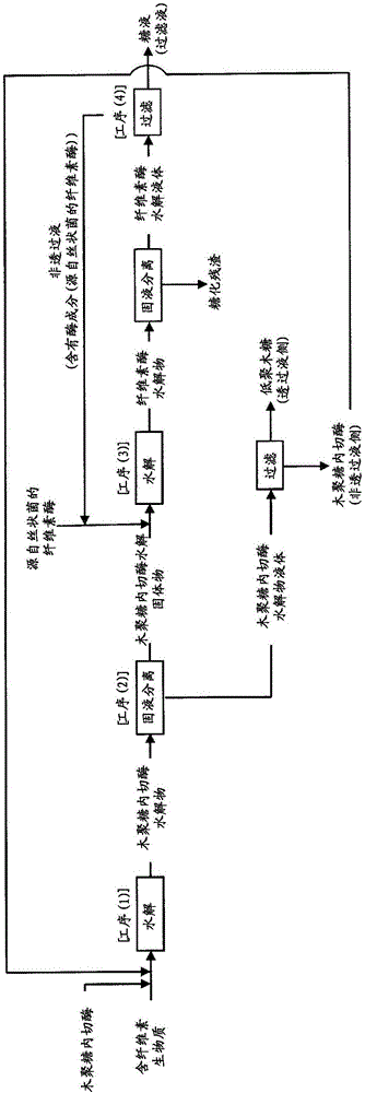 Method of preparing sugar solution