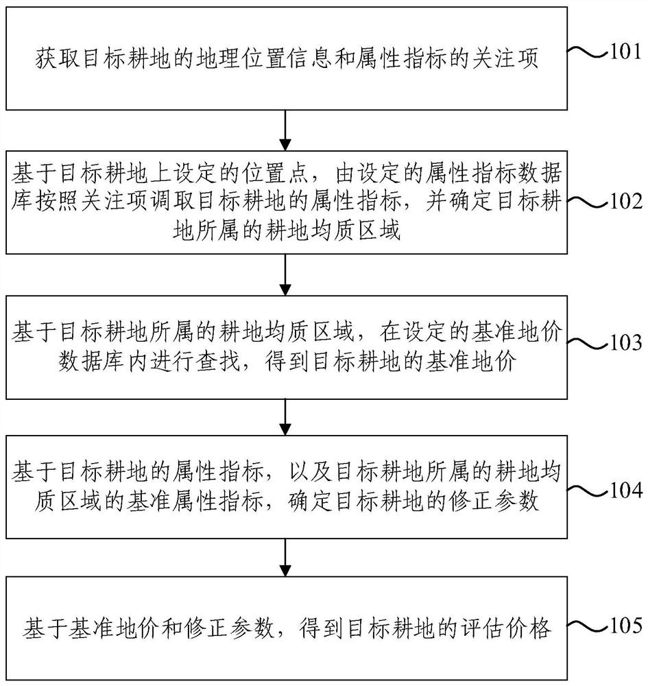 Cultivated land price evaluation method and system and electronic equipment