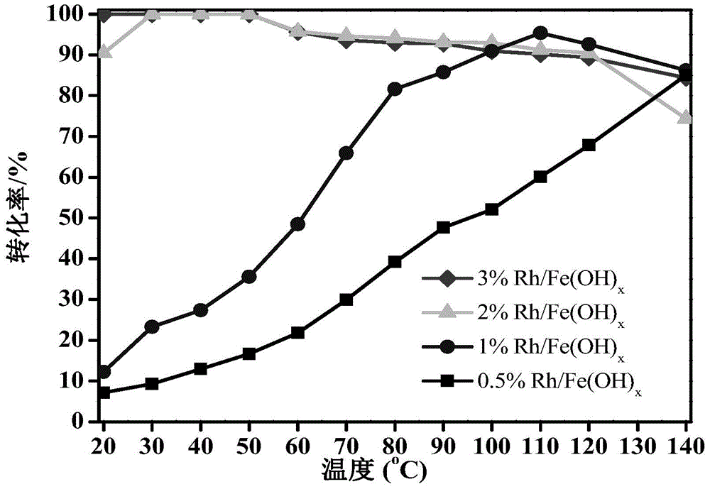 Ferric hydroxide loaded rhodium-based catalyst and preparation and application thereof