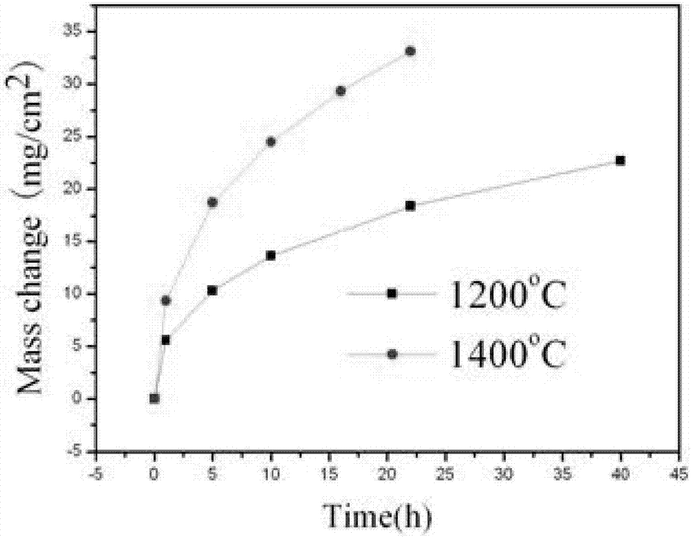 A method for preparing modified composite HF-TA metal coating by laser cladding