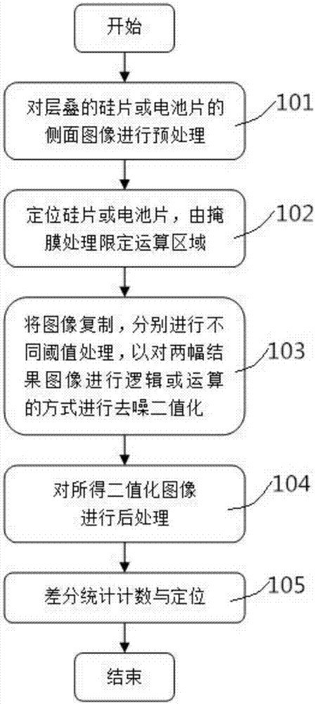 Method for counting silicon wafers based on machine vision and image processing