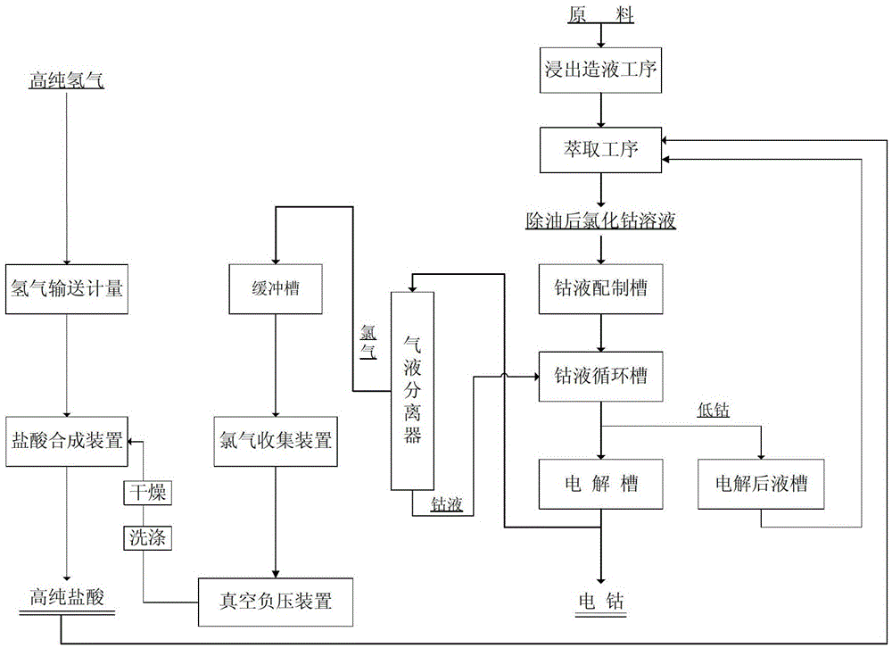 A method for preparing electro-deposited cobalt under a large flow rate