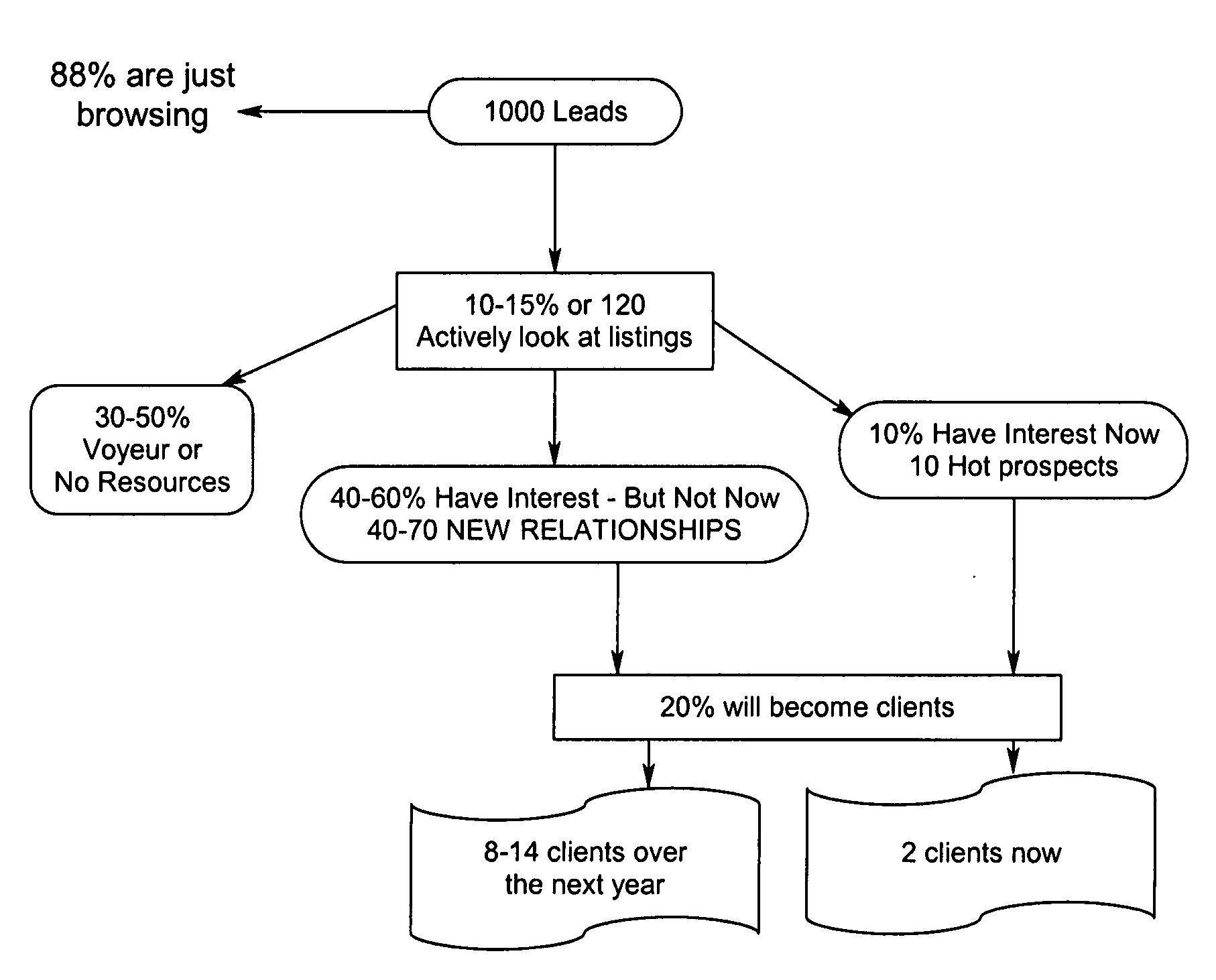 Real estate lead incubation system