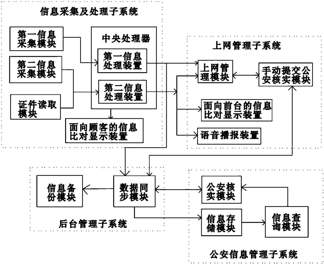 Internet-bar management system based on face recognition and management method