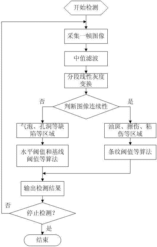 Online detection system for surface defects of coldly-rolled aluminum plate and detection method of online detection system