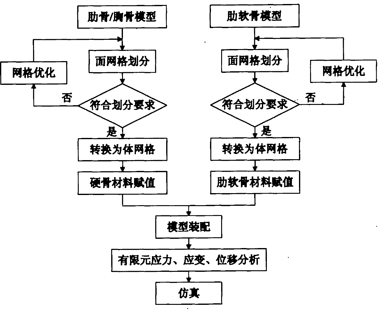 Simulation method for funnel breast orthopaedic surgery