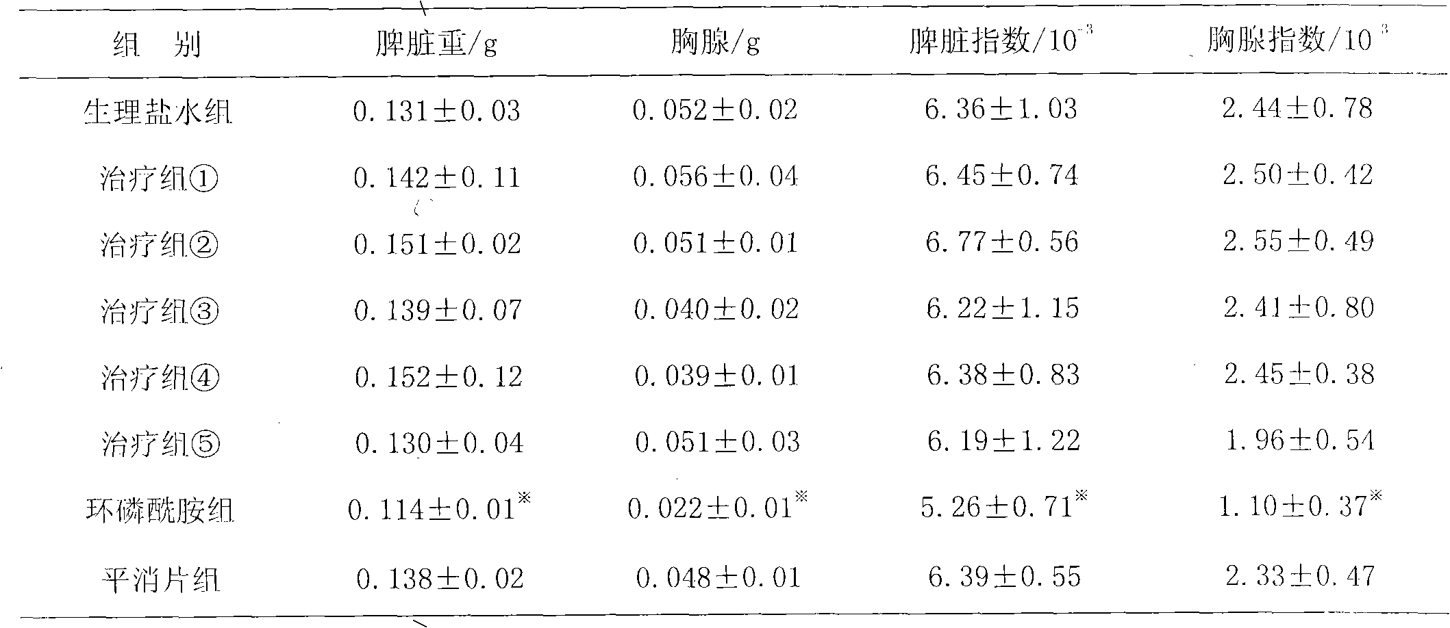 Chinese medicinal composition for treating malignant tumor and preparation method thereof