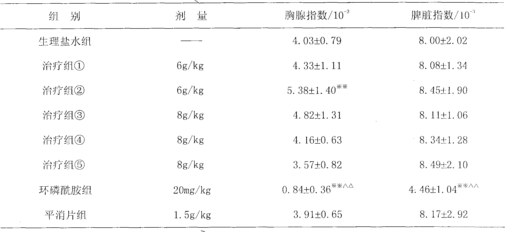 Chinese medicinal composition for treating malignant tumor and preparation method thereof