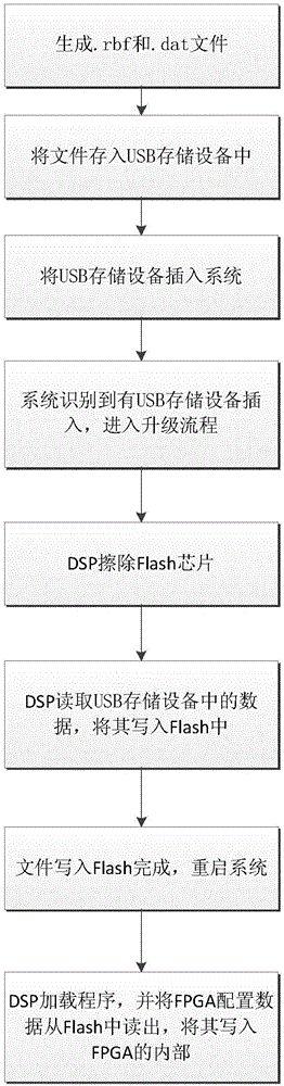 FPGA and DSP program upgrade and online reconfiguration system and method