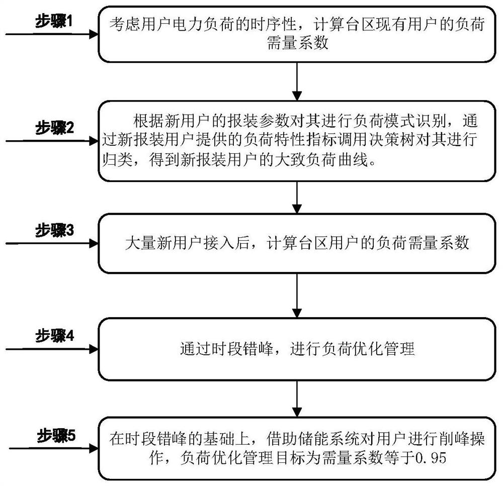 A Load Optimization Method Based on Load Demand Coefficient and Period Shift and Peak Shaving