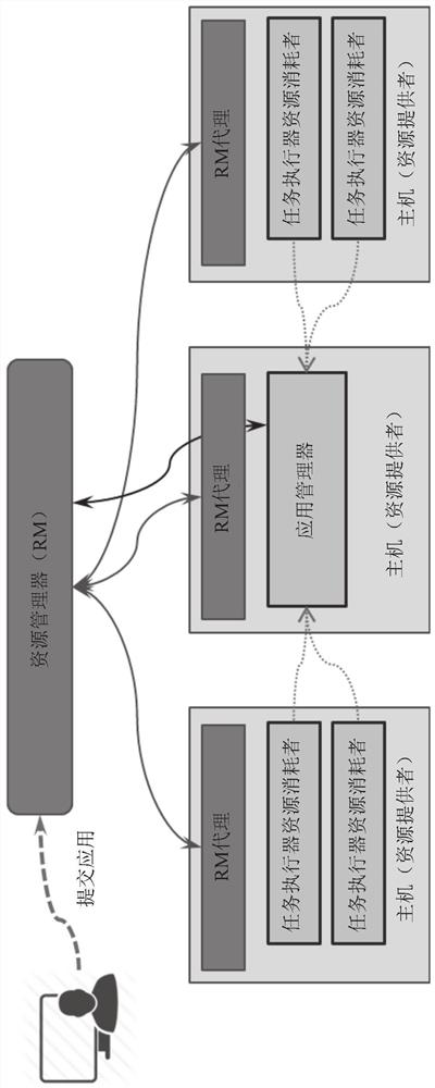 Adaptive Resource Management in Distributed Computing Systems