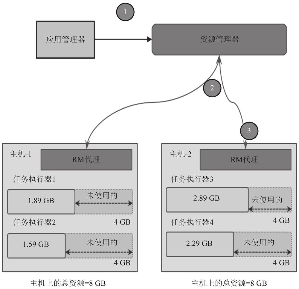 Adaptive Resource Management in Distributed Computing Systems