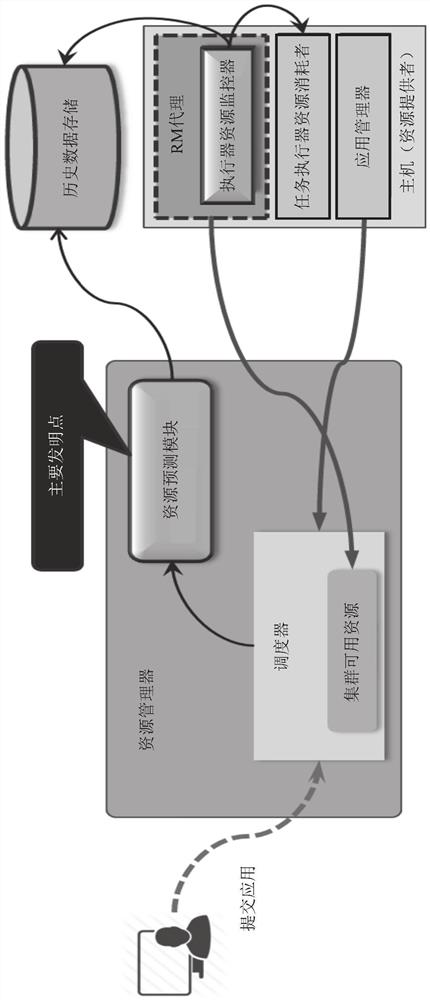 Adaptive Resource Management in Distributed Computing Systems