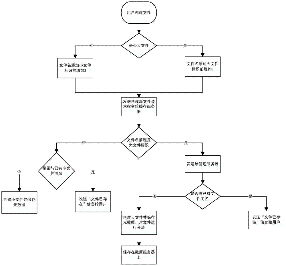 A storage and access method for small and large files