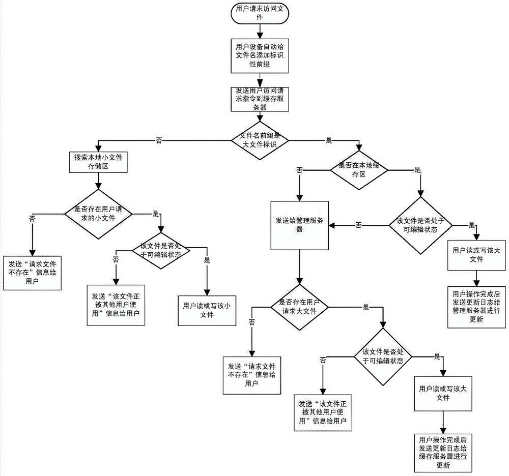 A storage and access method for small and large files