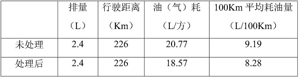 Treating method of automobile engine lubrication oil