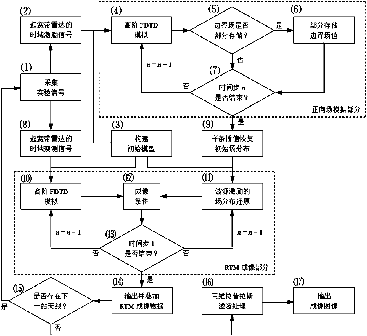 Electromagnetic wave three-dimensional reverse time migration imaging method under higher-order time domain algorithm