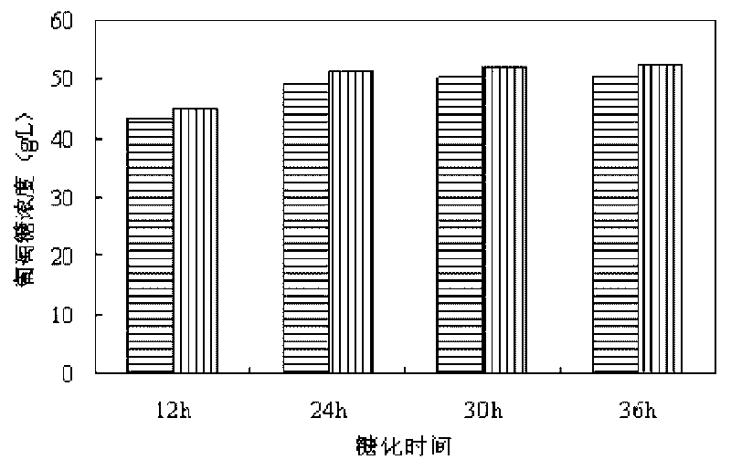 Improved method of excess calcium hydrate detoxification during cellulose ethanol production