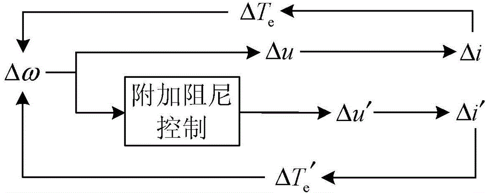 Method and system for inhibiting double-fed wind turbine sub-synchronous oscillation